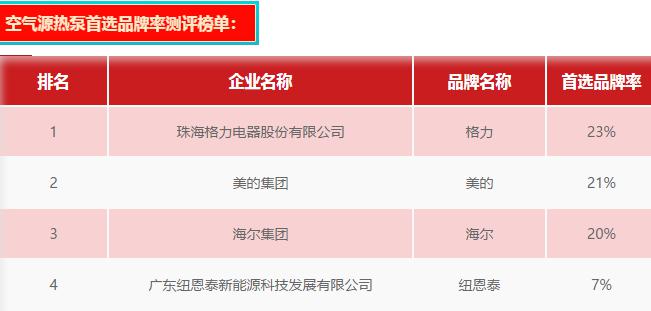 明升mansion88入选2020中国房地产500强